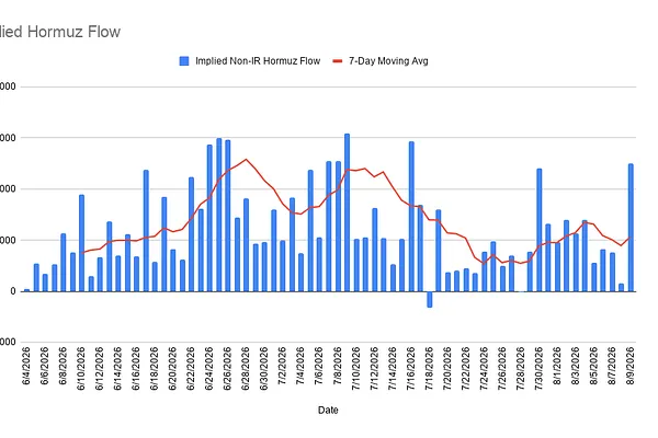 Market 08/10: Dầu +5%, USD/JPY 159, Áp Lực Trái Phiếu Quay Trở Lại