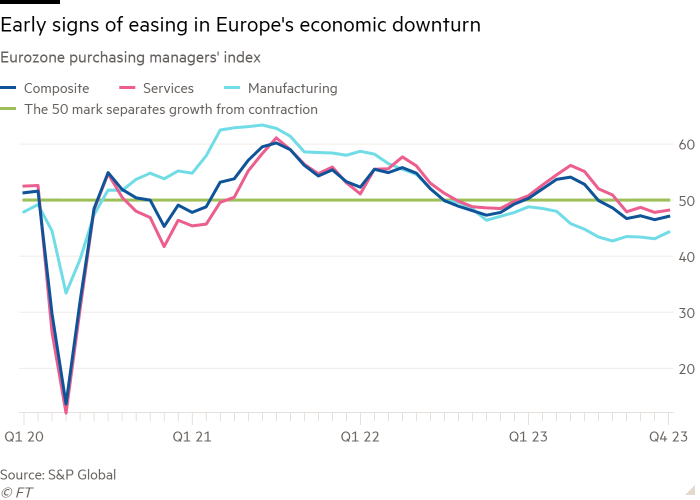Line chart of Eurozone purchasing managers' index showing Early signs of easing in Europe's economic downturn Line chart of Eurozone purchasing managers' index showing Early signs of easing in Europe's economic downturn