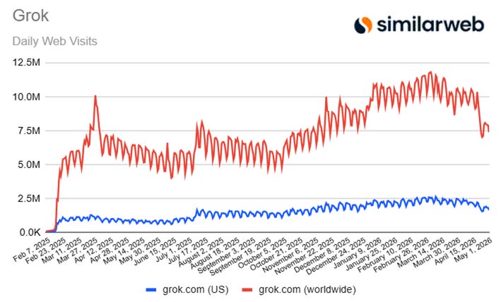 Elon Musk's Grok Loses Users This Year As Rivals Claude, Gemini Rise