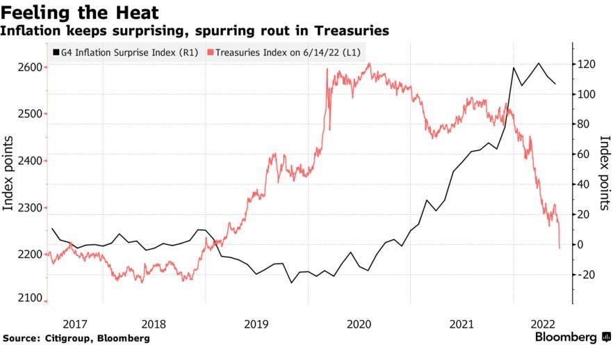 Inflation keeps surprising, spurring rout in Treasuries