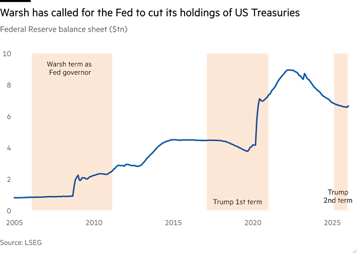 Line chart of Federal Reserve balance sheet ($tn) showing Warsh has called for the Fed to cut its holdings of US Treasuries