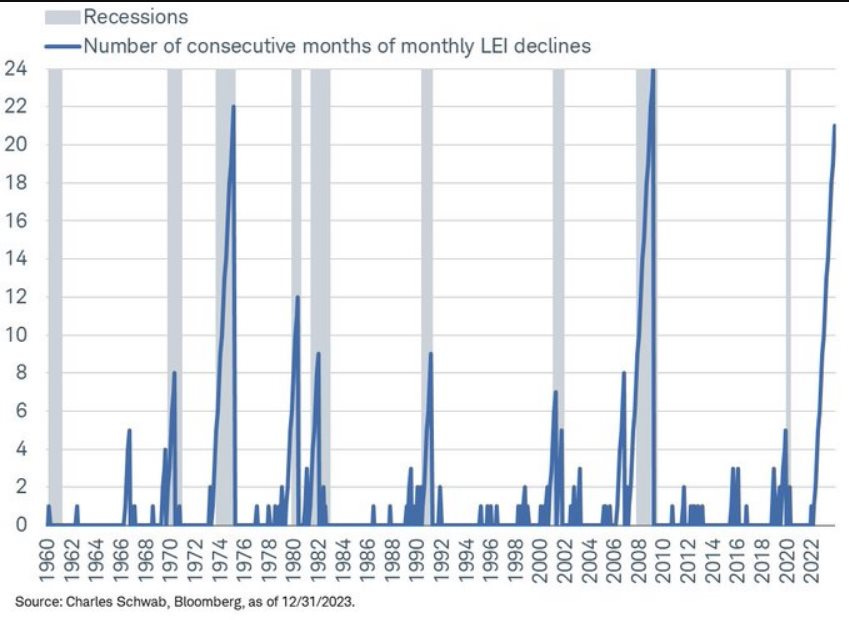 The recession indicator that has never been wrong in 65 years predicts what's coming for the world's number one economy? - Image 2. The recession indicator that has never been wrong in 65 years predicts what's coming for the world's number one economy? - Image 2.