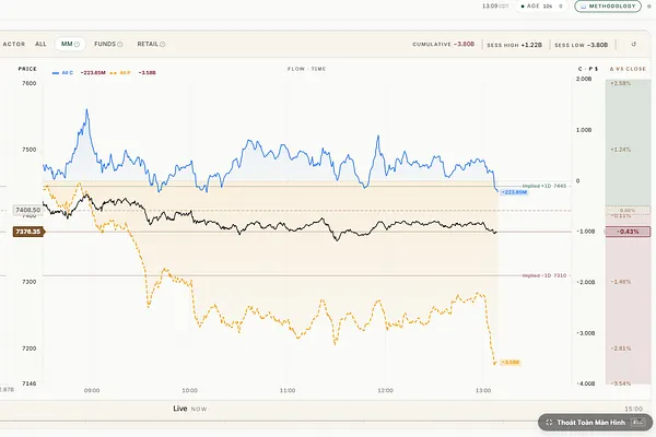 Market May 18: Tech Breaks, SPX Drops 7400 But No Panic?