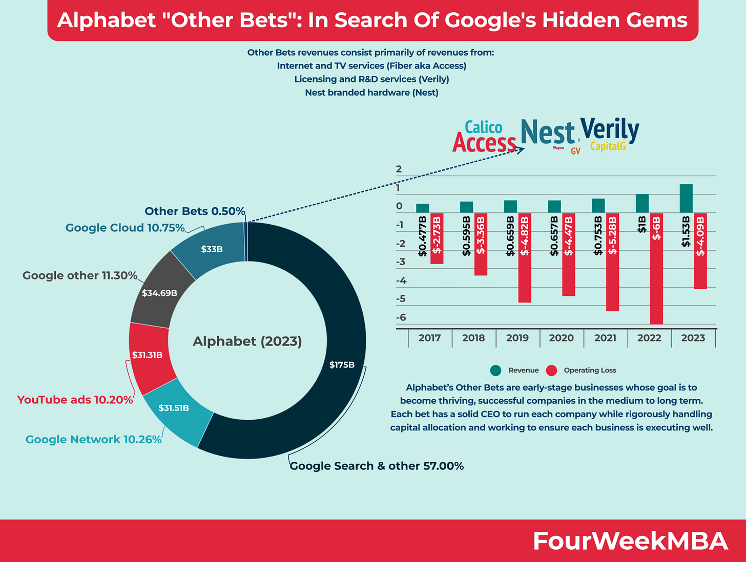 google-other-bets google-other-bets