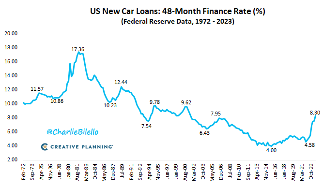 48-month new auto loan rates at 8.30%, highest since 2001. Image