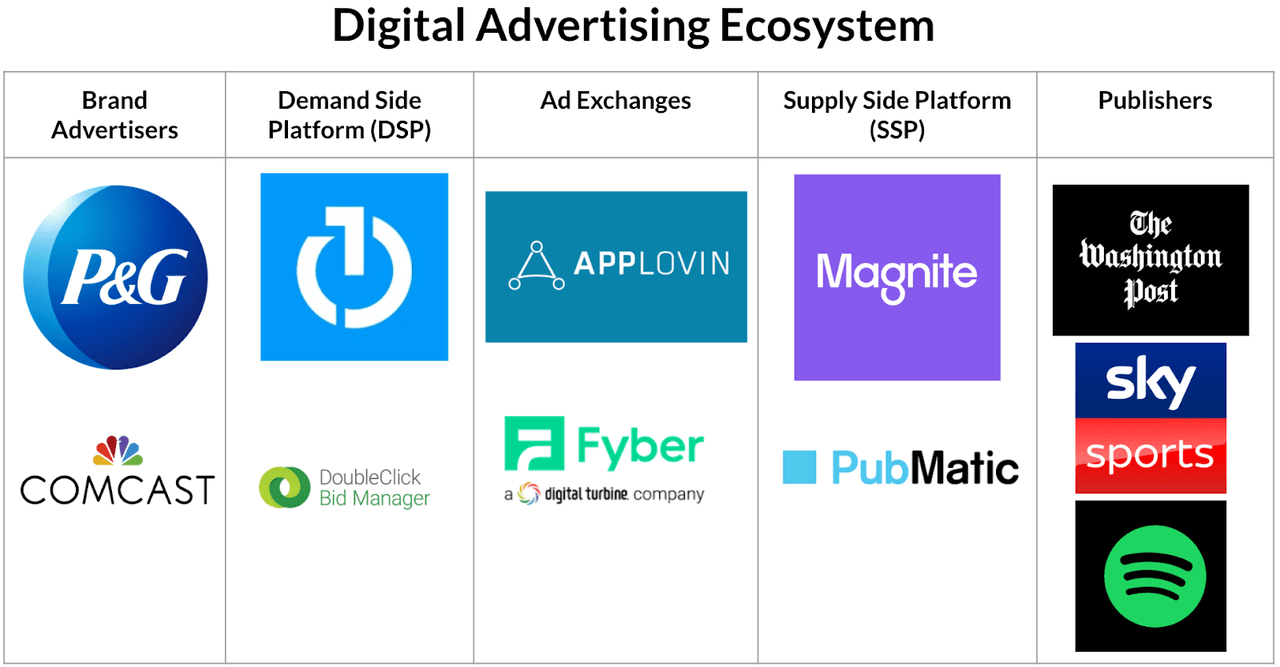 Digital Advertising Ecosystem Digital Advertising Ecosystem