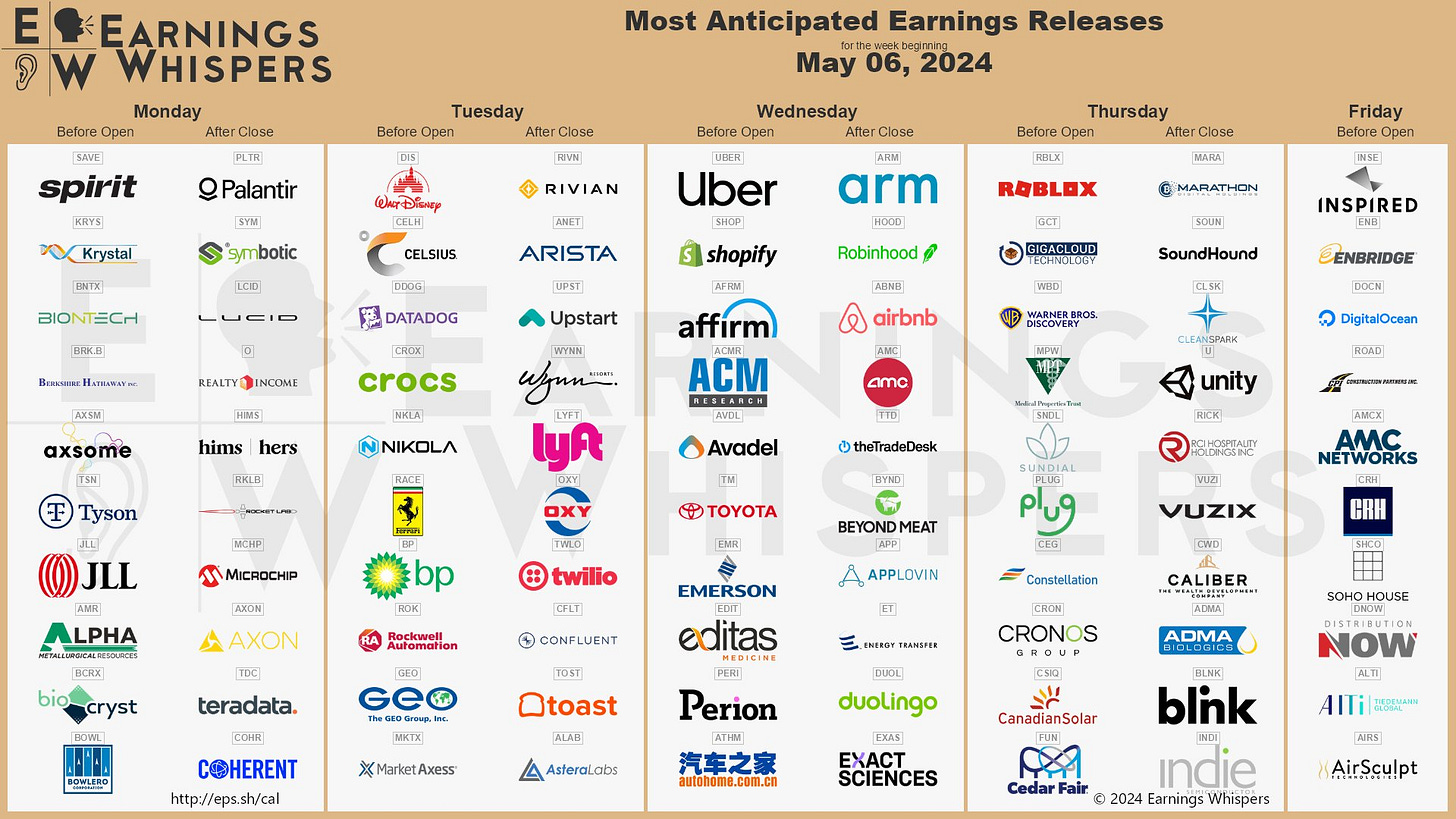 The most anticipated earnings releases for the week of May 6, 2024 are Palantir #PLTR, Arm Holdings #ARM, Uber #UBER, Shopify #SHOP, Disney #DIS, Rivian #RIVN, Marathon Digital #MARA, Arista Networks #ANET, SoundHound AI #SOUN, and Robinhood #HOOD. The most anticipated earnings releases for the week of May 6, 2024 are Palantir #PLTR, Arm Holdings #ARM, Uber #UBER, Shopify #SHOP, Disney #DIS, Rivian #RIVN, Marathon Digital #MARA, Arista Networks #ANET, SoundHound AI #SOUN, and Robinhood #HOOD.
