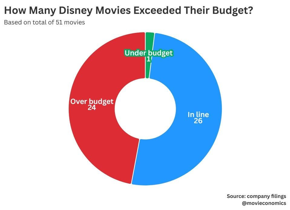 How Many Disney Movies Exceeded Their Budget? pie chart How Many Disney Movies Exceeded Their Budget? pie chart