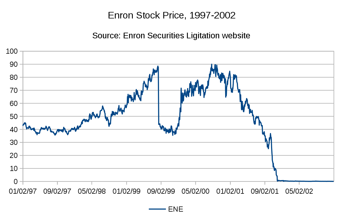 File:Enron closing stock, 1997-2002.svg - Wikimedia Commons File:Enron closing stock, 1997-2002.svg - Wikimedia Commons