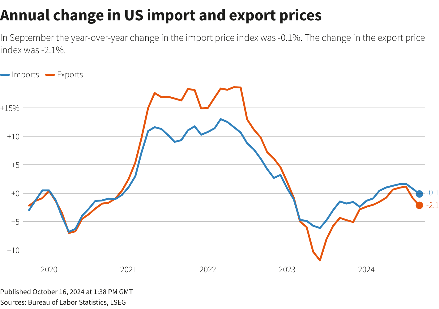 A line chart titled "Annual change in US import and export prices" that tracks the two metrics over the past 5 years. In September the year-over-year change in the import price index was -0.1%. The change in the export price index was -2.1%. A line chart titled "Annual change in US import and export prices" that tracks the two metrics over the past 5 years. In September the year-over-year change in the import price index was -0.1%. The change in the export price index was -2.1%.