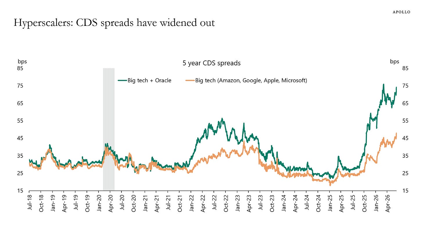 Hyperscalers: CDS spreads have widened out Hyperscalers: CDS spreads have widened out