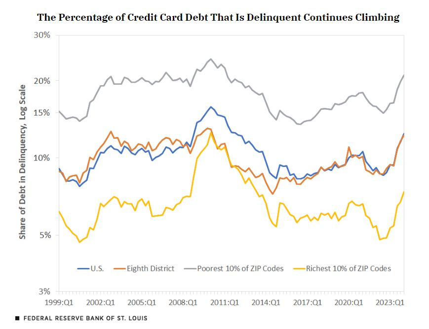 A line chart plots the share of credit card debt in delinquency in the U.S., Eighth District, poorest 10% of ZIP codes and richest 10% of ZIP codes in log scale from the first quarter of 1999 to the first quarter of 2024. A line chart plots the share of credit card debt in delinquency in the U.S., Eighth District, poorest 10% of ZIP codes and richest 10% of ZIP codes in log scale from the first quarter of 1999 to the first quarter of 2024.