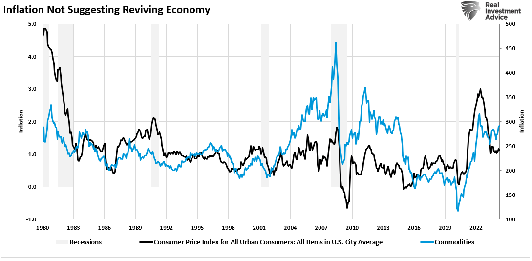Inflation vs commodities Inflation vs commodities