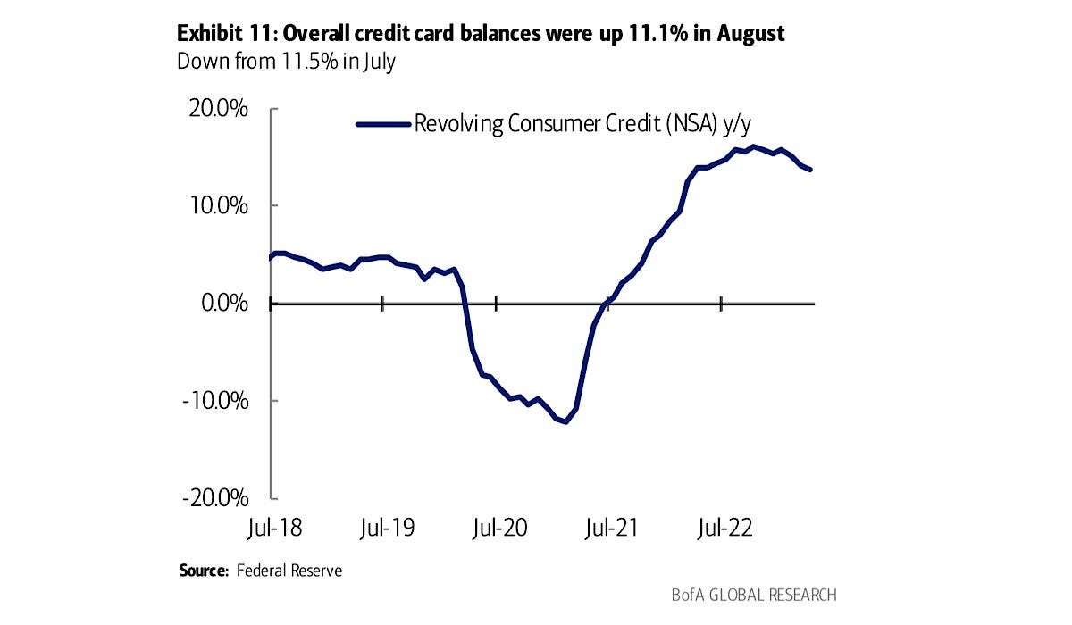 debt delinquency expectations oct 2023.jpg (1268×694) According to NY Fed survey, delinquency rate expectations rose to 12.5%, indicating people may struggle to pay debts on time in the near future, especially young people, those with average education and low income. This is the highest since the Covid outbreak in April 2020.