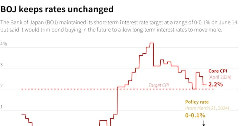 Bank of Japan to trim bond buying, keeps rates steady | Reuters Bank of Japan to trim bond buying, keeps rates steady | Reuters