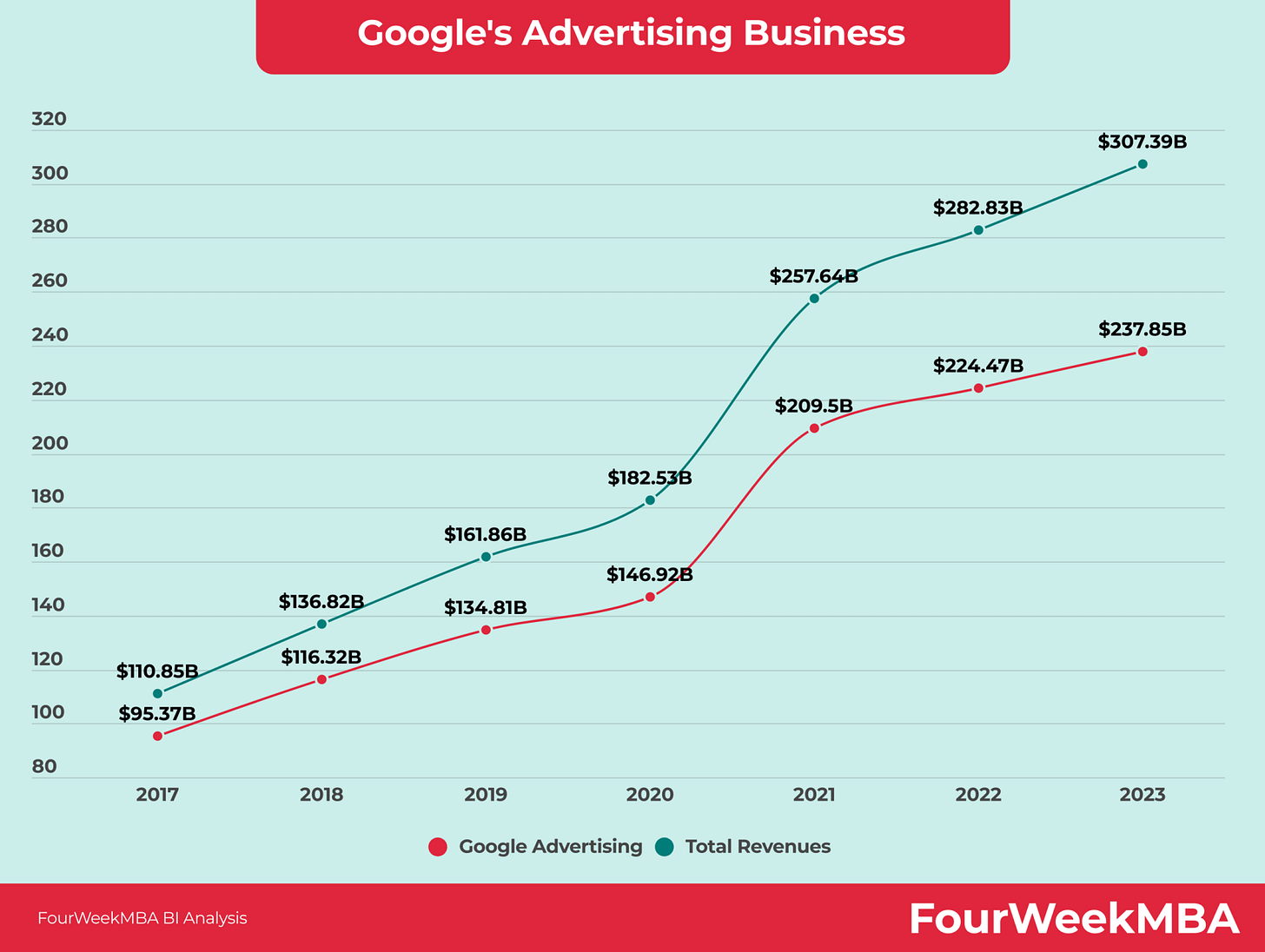 how-much-money-does-google-make-from-advertising how-much-money-does-google-make-from-advertising