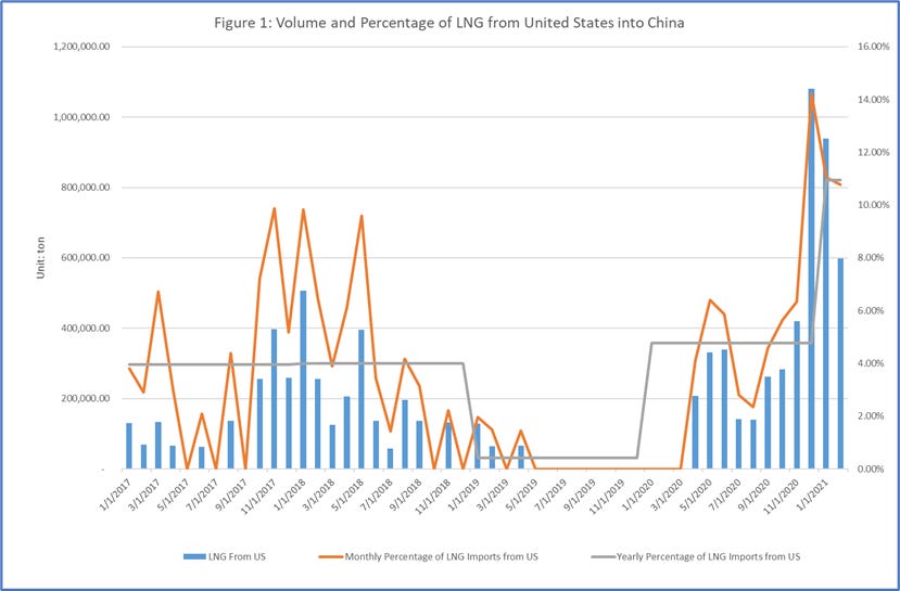 China LNG demand China LNG demand