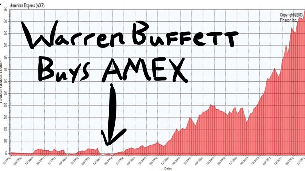 Turtle Bay on X: "Warren Buffett on American Express: "That was my partnership's best investment" In 1964, Buffett put $2.8M of his $17.5M fund into AMEX. AMEX grew to a 40% holding, " Turtle Bay on X: "Warren Buffett on American Express: "That was my partnership's best investment" In 1964, Buffett put $2.8M of his $17.5M fund into AMEX. AMEX grew to a 40% holding, "