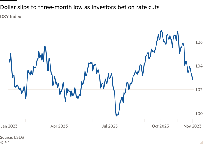 Line chart of DXY Index showing Dollar slips to three-month low as investors bet on rate cuts Line chart of DXY Index showing Dollar slips to three-month low as investors bet on rate cuts
