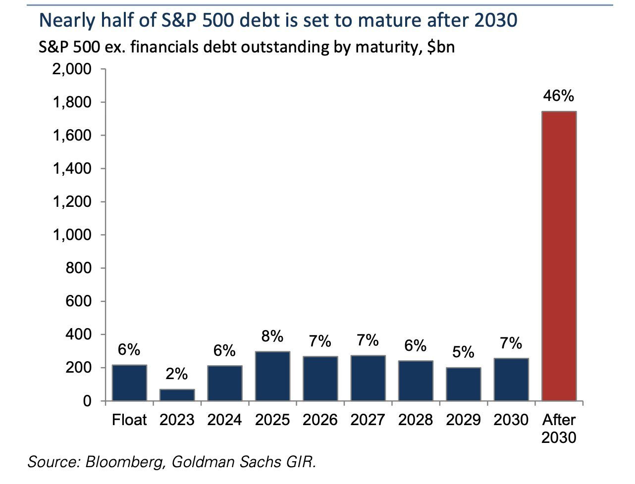 Bankruptcies expected to keep rising in coming years as many corporate debts mature post-2030. Image