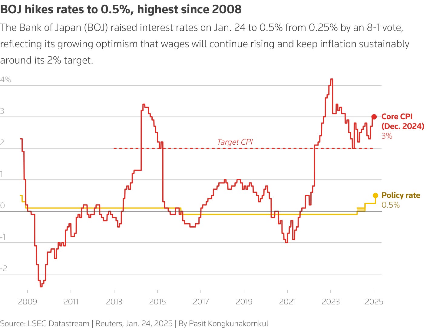 Bank of Japan raises interest rates to highest in 17 years, yen jumps | Reuters Bank of Japan raises interest rates to highest in 17 years, yen jumps | Reuters