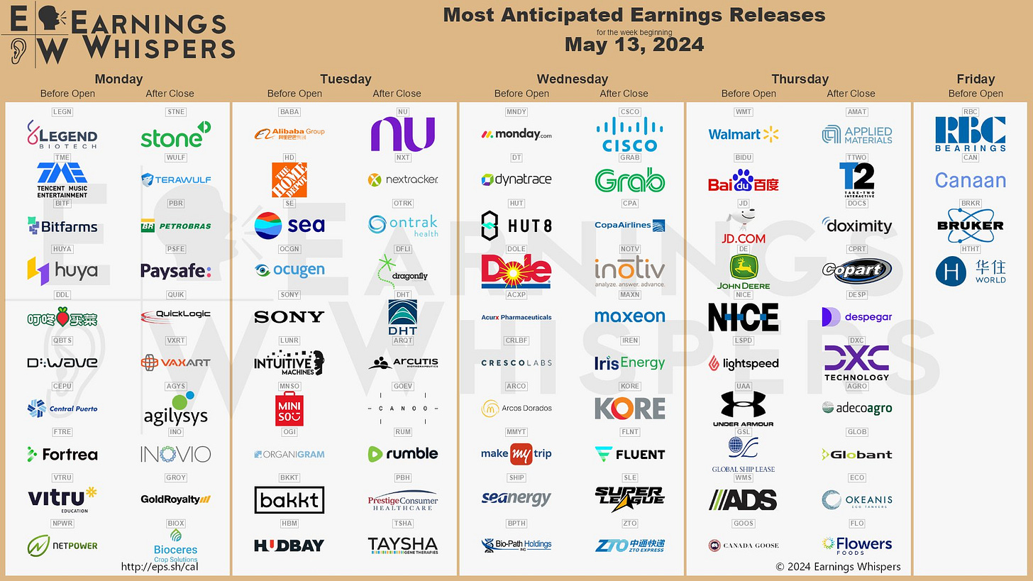 The most anticipated earnings releases for the week of May 13, 2024 are Alibaba #BABA, Walmart #WMT, Nu Holdings #NU, Home Depot #HD, Applied Materials #AMAT, Baidu #BIDU, Nextracker #NXT, Cisco Systems #CSCO, JD.com #JD, and StoneCo #STNE. The most anticipated earnings releases for the week of May 13, 2024 are Alibaba #BABA, Walmart #WMT, Nu Holdings #NU, Home Depot #HD, Applied Materials #AMAT, Baidu #BIDU, Nextracker #NXT, Cisco Systems #CSCO, JD.com #JD, and StoneCo #STNE.