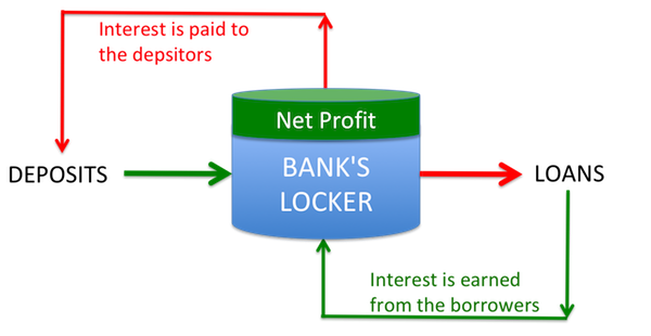 What is the business Model of Banks? - GETMONEYRICH