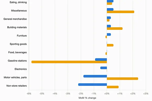Market 08/14: Doanh Số Bán Lẻ Quay Đầu Giảm Mạnh
