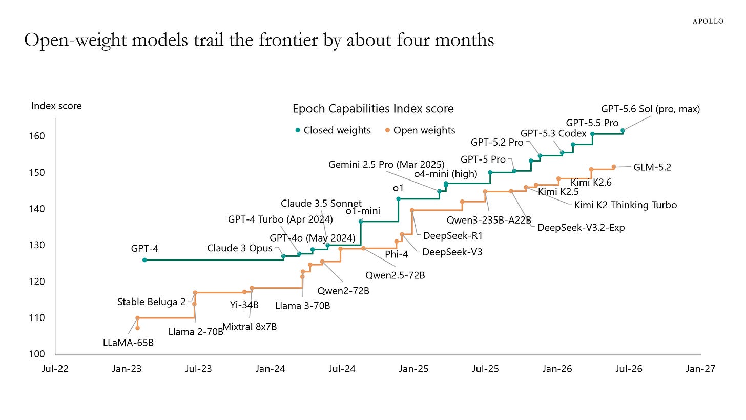 Open-weight models trail the frontier by about four months Open-weight models trail the frontier by about four months