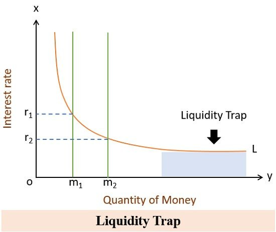 What is Liquidity Preference Theory? Definition, Diagram and Liquidity Trap- The Investors book What is Liquidity Preference Theory? Definition, Diagram and Liquidity Trap- The Investors book