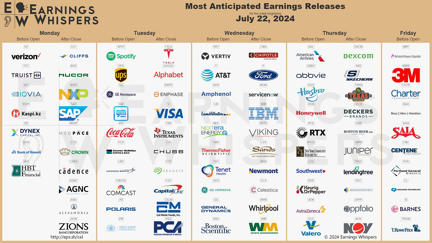 The most anticipated earnings releases for the week of July 22, 2024 are Tesla #TSLA, Chipotle #CMG, Alphabet #GOOGL, Verizon #VZ, Vertiv #VRT, Spotify #SPOT, American Airlines #AAL, Enphase Energy #ENPH, and Ford #F. The most anticipated earnings releases for the week of July 22, 2024 are Tesla #TSLA, Chipotle #CMG, Alphabet #GOOGL, Verizon #VZ, Vertiv #VRT, Spotify #SPOT, American Airlines #AAL, Enphase Energy #ENPH, and Ford #F.