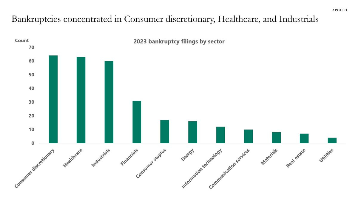 Nearly 64% of bankruptcies concentrated in Consumer, Healthcare, and Industrials sectors, showing consumers bearing inflation's impact. Image