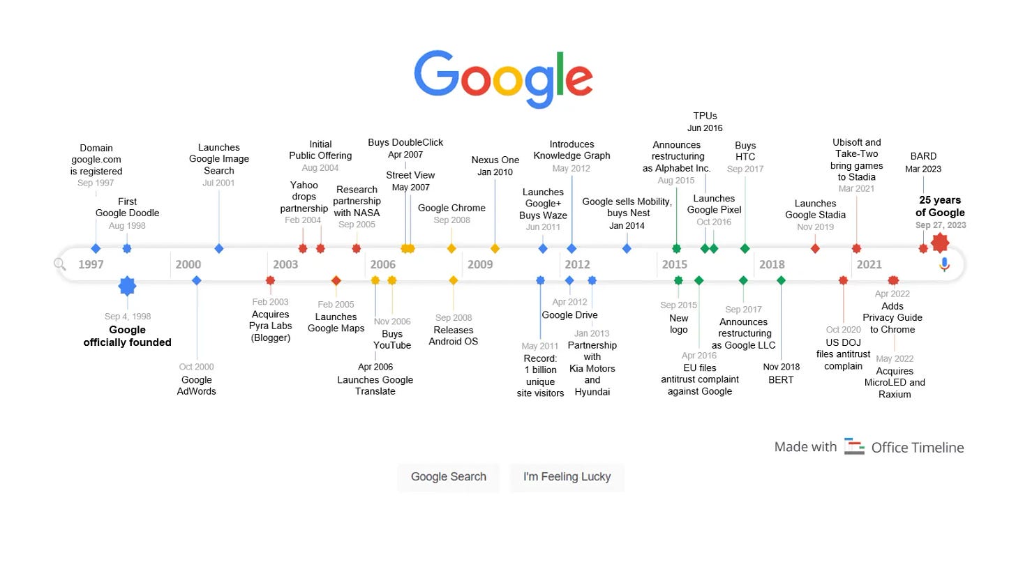 History of Google timeline History of Google timeline