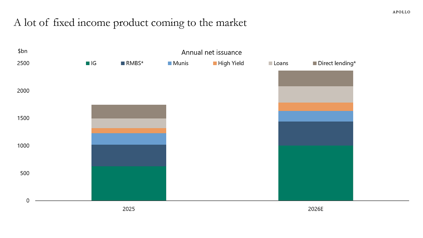 A lot of fixed income product coming to the market A lot of fixed income product coming to the market