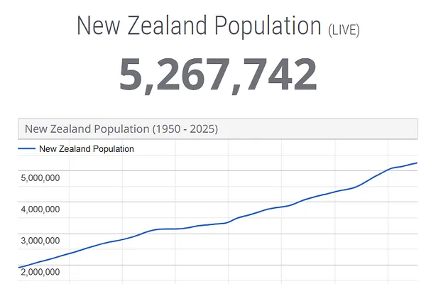 New Zealand: Paradise or Middle-Income Trap?