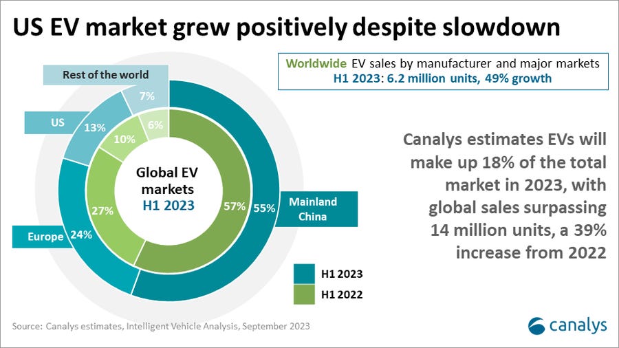 Global electric vehicle sales H1 2023 Global electric vehicle sales H1 2023