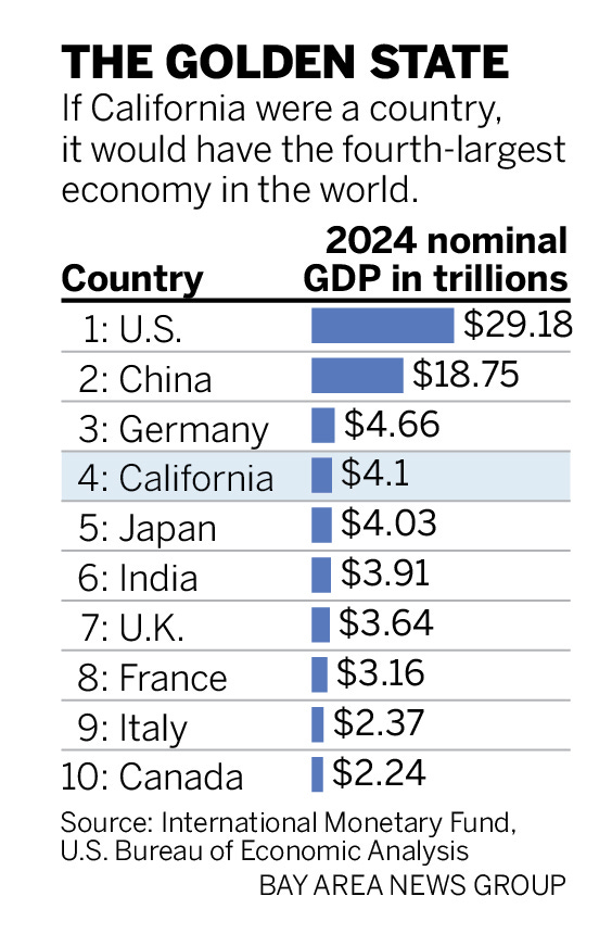 California economy is now the world's 4th-largest, topping Japan California economy is now the world's 4th-largest, topping Japan
