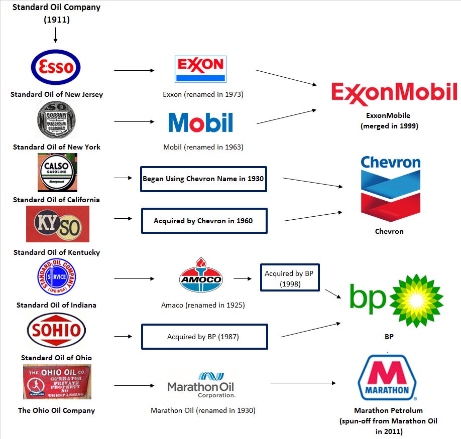 The History of the Standard Oil Company: An Infographic - Dividend.com The History of the Standard Oil Company: An Infographic - Dividend.com