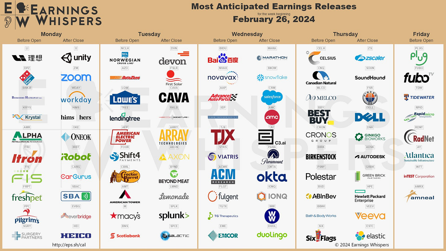The most anticipated earnings releases for the week of February 26, 2024 are Marathon Digital #MARA, Snowflake #SNOW, Salesforce #CRM, Unity #U, AMC Entertainment #AMC, Zoom Video Communications #ZM, Celsius #CELH, Devon Energy #DVN, Zscaler #ZS, and C3.ai #AI. The most anticipated earnings releases for the week of February 26, 2024 are Marathon Digital #MARA, Snowflake #SNOW, Salesforce #CRM, Unity #U, AMC Entertainment #AMC, Zoom Video Communications #ZM, Celsius #CELH, Devon Energy #DVN, Zscaler #ZS, and C3.ai #AI.
