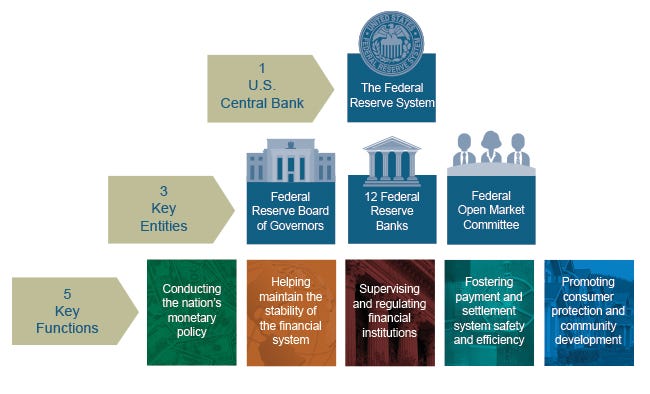 Federal Reserve Board - Structure of the Federal Reserve System Federal Reserve Board - Structure of the Federal Reserve System