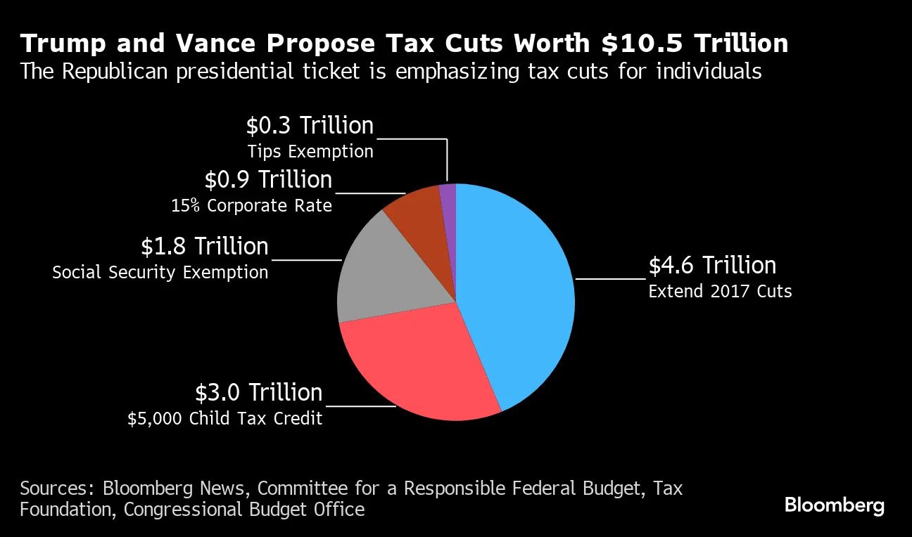 Trump Tax Plan: Calculating the Cost and Outlook for US Deficit - Bloomberg Trump Tax Plan: Calculating the Cost and Outlook for US Deficit - Bloomberg