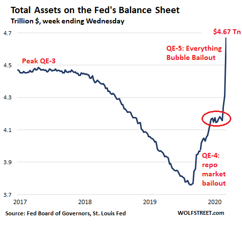 Fed's Balance Sheet Spikes as “Everything Bubble” Morphs into Financial  Crisis 2 | Wolf Street