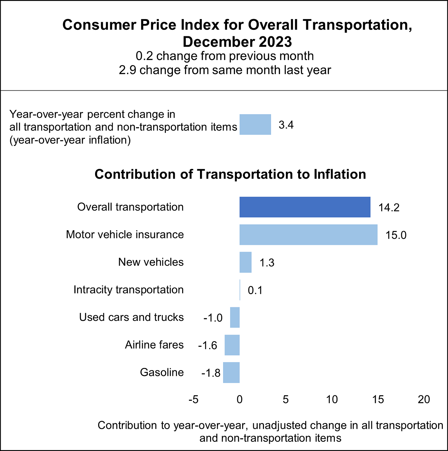 Bar chart showing consumer price index for overall transportation in December 2023 Bar chart showing consumer price index for overall transportation in December 2023