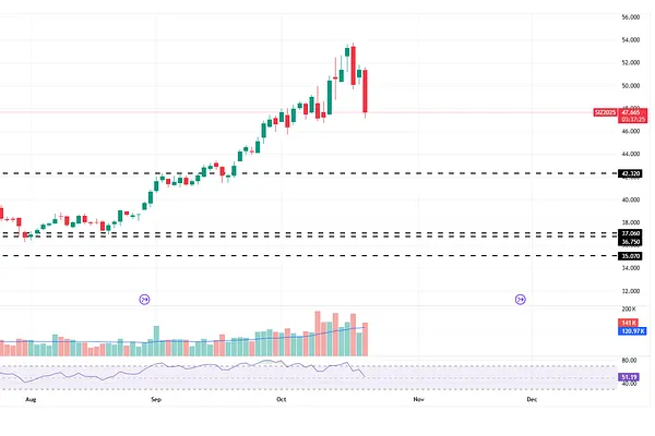Market 10/21: Vàng, Bạc Quay Đầu Bán Tháo