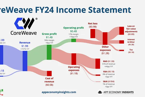CoreWeave: Cisco Của Kỷ Nguyên AI?