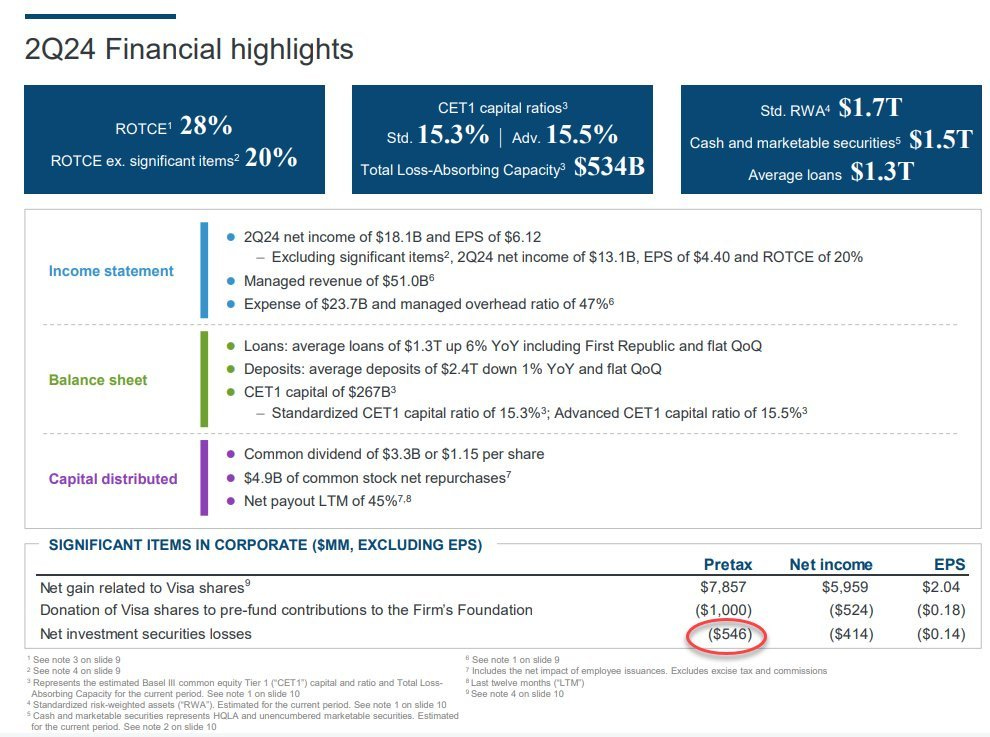 $WFC Wells Fargo posts double earnings beat for Q2: -EPS: $1.33 vs $1.29 est
-SALES: $20.69B vs $20.28B est
$JPM JP Morgan just reported Q2 earnings results:
-EPS: $4.40 vs $4.19 est
-SALES: $50.99B vs $49.98B est
-Banking & Payments Revenue up 9%
-Investment Banking Revenue up 46%
$XLF $SPY #SPX $QQQ $AAPL $NVDA $WFC Wells Fargo posts double earnings beat for Q2: -EPS: $1.33 vs $1.29 est
-SALES: $20.69B vs $20.28B est
$JPM JP Morgan just reported Q2 earnings results:
-EPS: $4.40 vs $4.19 est
-SALES: $50.99B vs $49.98B est
-Banking & Payments Revenue up 9%
-Investment Banking Revenue up 46%
$XLF $SPY #SPX $QQQ $AAPL $NVDA