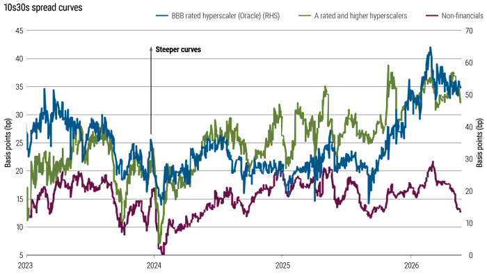 chart of 10-year/30-year yield curves for the investment-grade hyperscalers chart of 10-year/30-year yield curves for the investment-grade hyperscalers