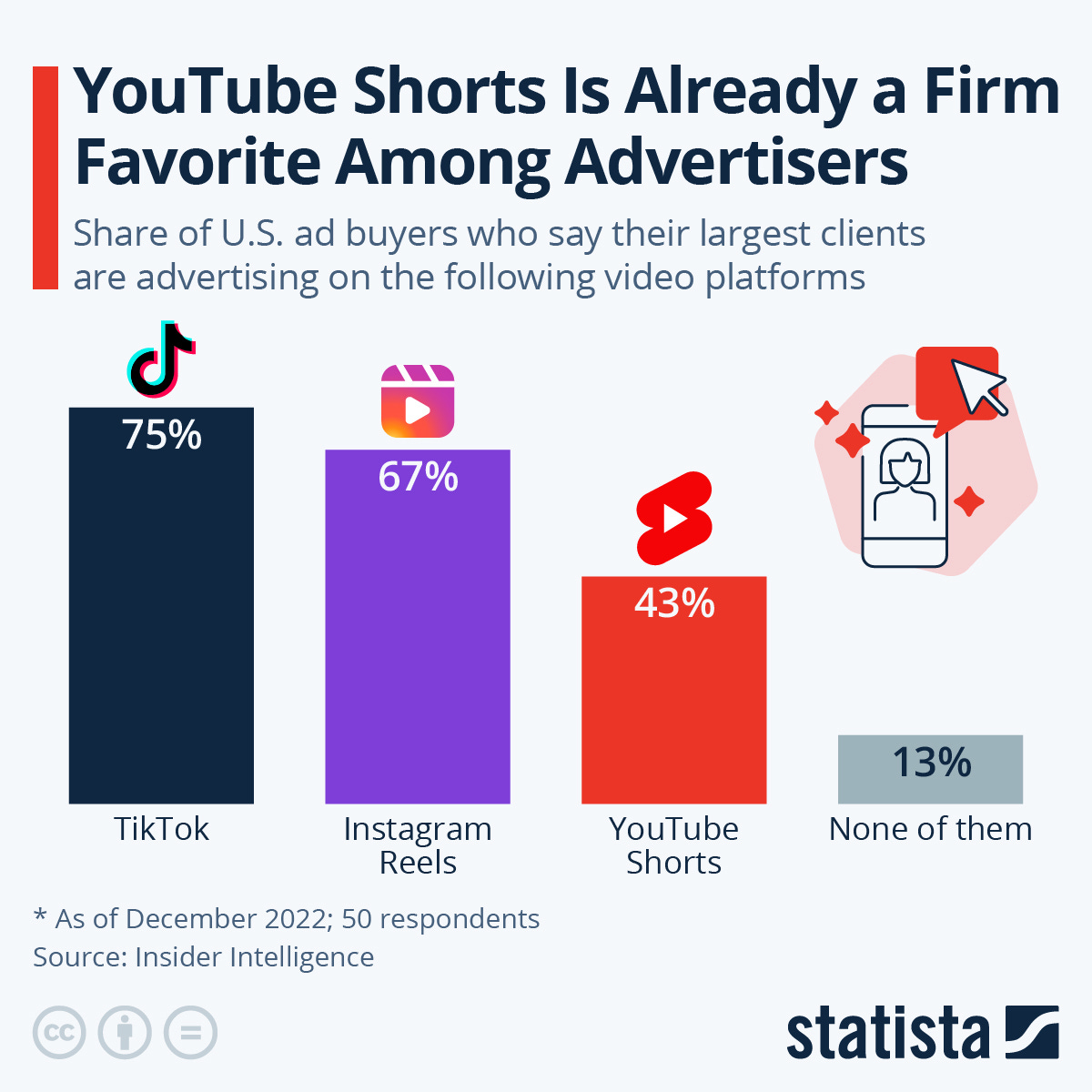 Chart: YouTube Shorts Is Already a Firm Favorite Among Advertisers | Statista Chart: YouTube Shorts Is Already a Firm Favorite Among Advertisers | Statista