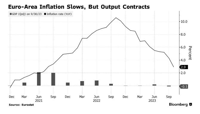 Eurozone inflation hits 2-year low after 10 consecutive rate hikes - Image 2. Eurozone inflation hits 2-year low after 10 consecutive rate hikes - Image 2.