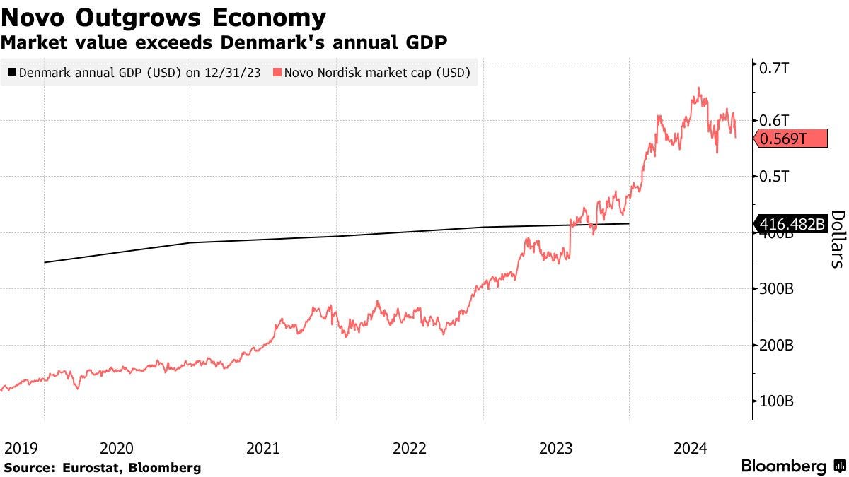 Novo Nordisk Growth Isn't Big Risk to Denmark's Economy, PM Frederiksen Says - Bloomberg Novo Nordisk Growth Isn't Big Risk to Denmark's Economy, PM Frederiksen Says - Bloomberg